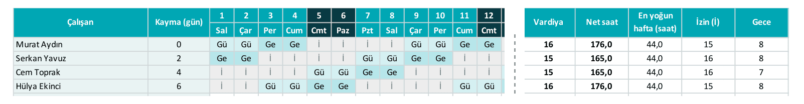 Güvenlik vardiya çizelgesi Excel şablonu: 12 saat 4 kişilik düzen, günler, gündüz ve gece kodları, görevli başına toplamlar